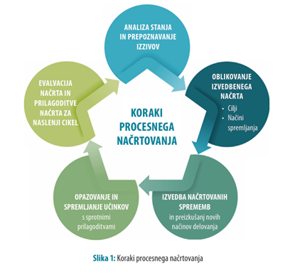Koraki procesnega načrtovanja